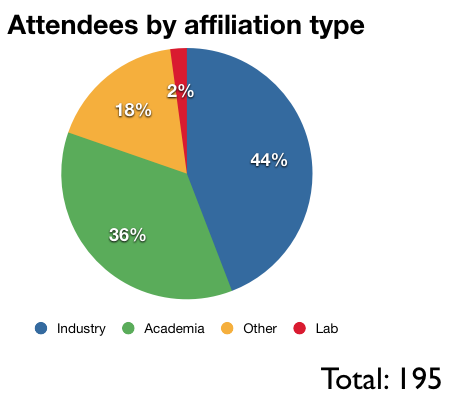 roscon-2014-attendance-pie